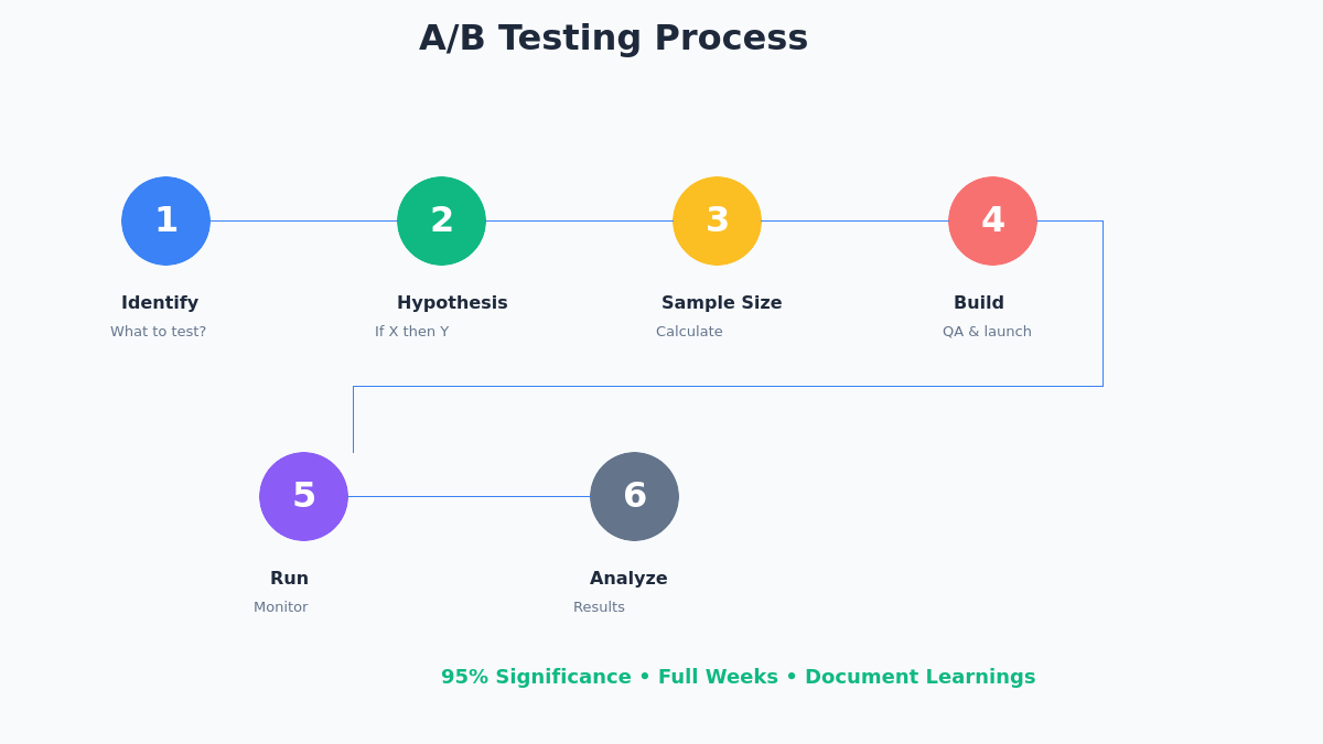 A/B Testing 6-step process