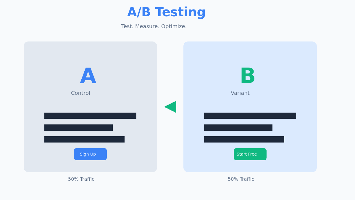 A/B Testing - Control vs Variant comparison