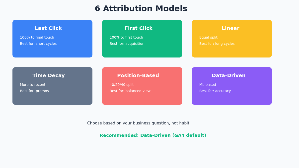 6 Attribution Models Comparison