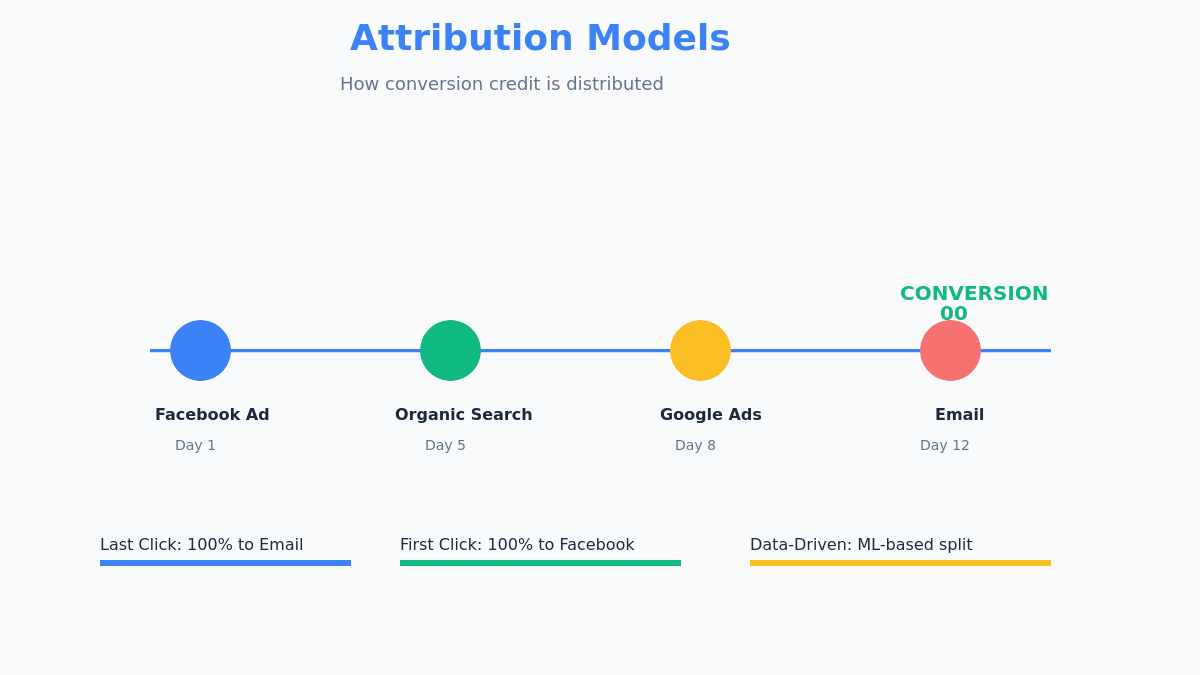 Attribution Models - customer journey with touchpoints