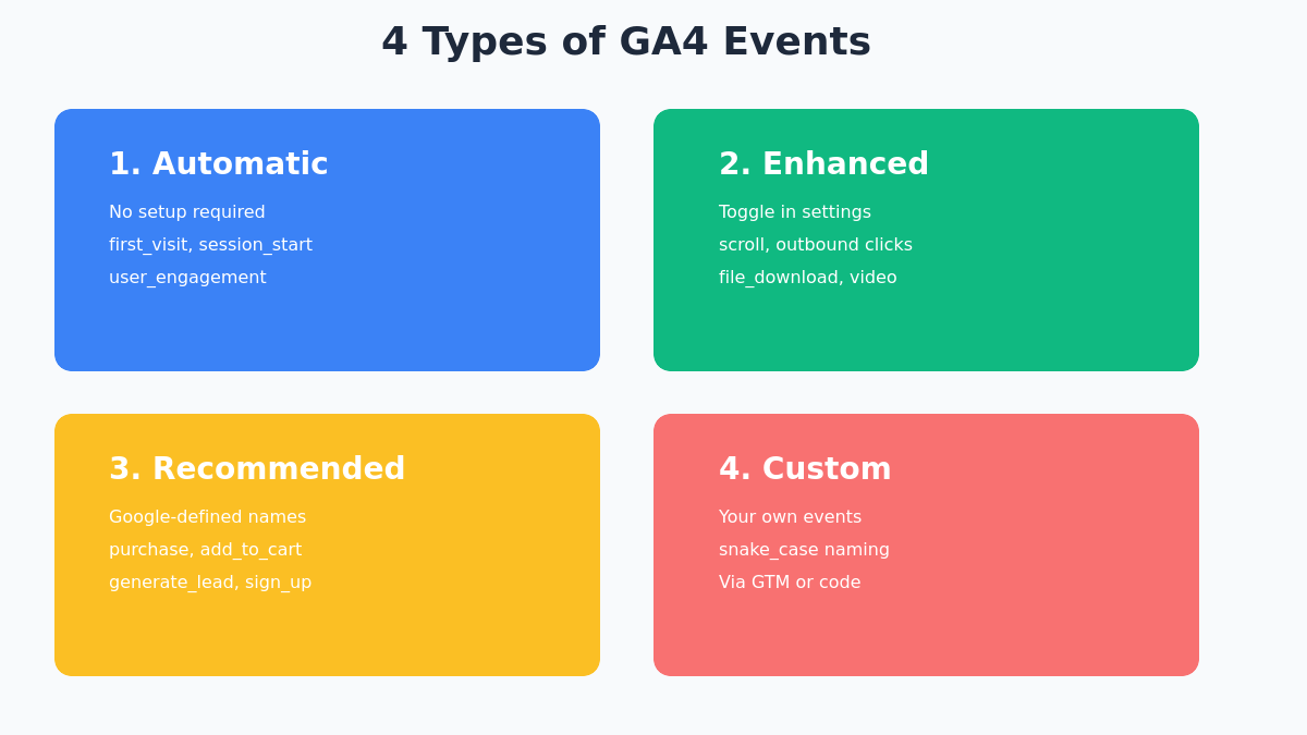4 Types of GA4 Events - Automatic, Enhanced, Recommended, Custom