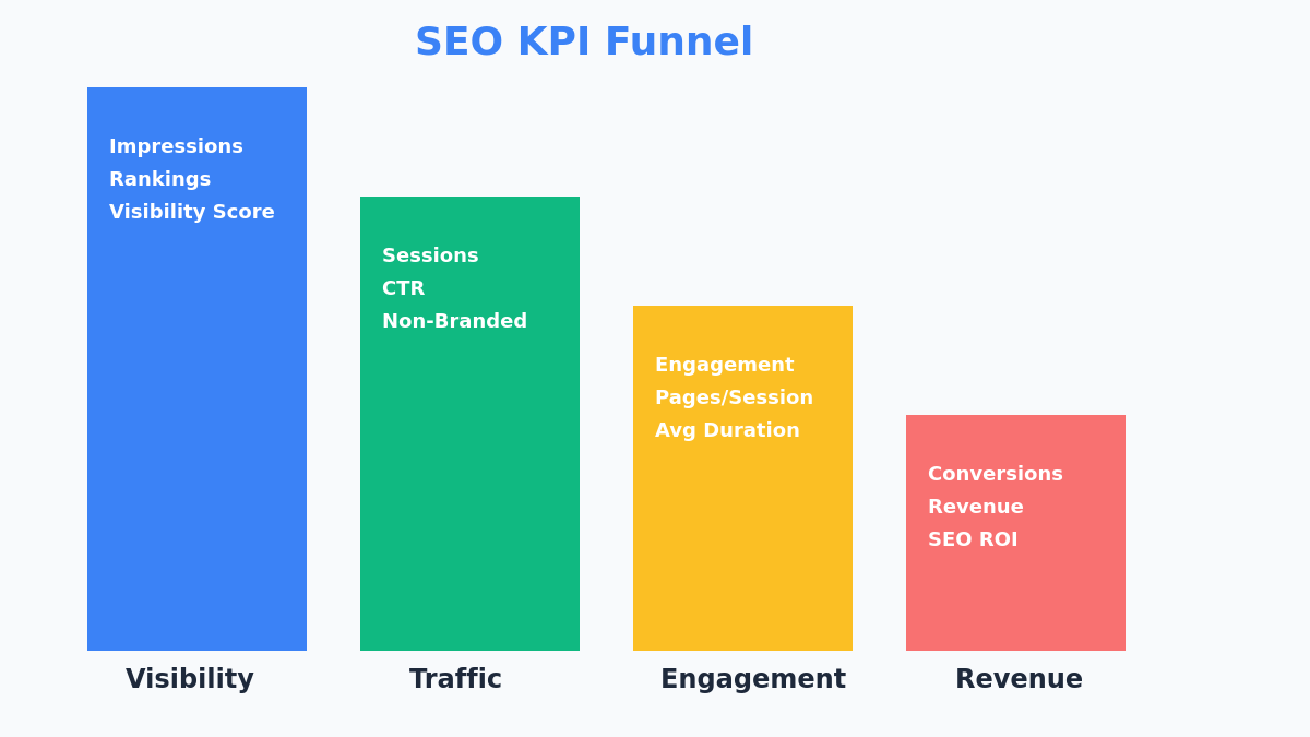 SEO KPI Funnel showing four stages: Visibility, Traffic, Engagement, Revenue