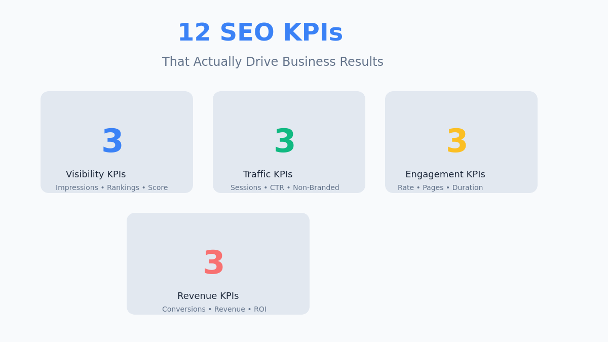 12 SEO KPIs overview - Visibility, Traffic, Engagement, Revenue categories