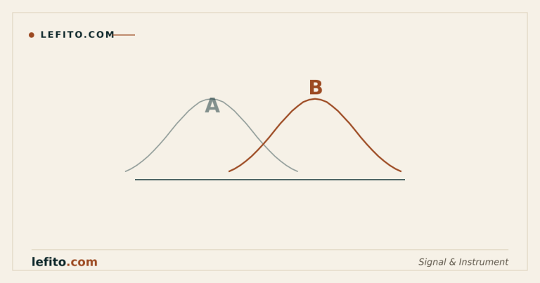 Two overlapping distributions with variant B ahead