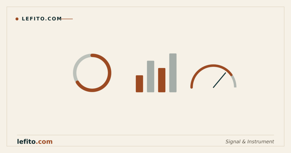 A donut chart, bar group and gauge forming a dashboard
